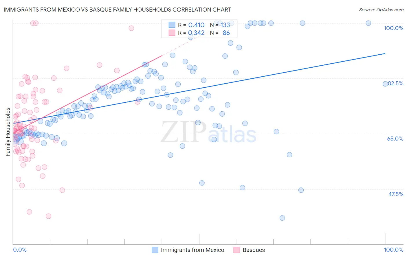 Immigrants from Mexico vs Basque Family Households
