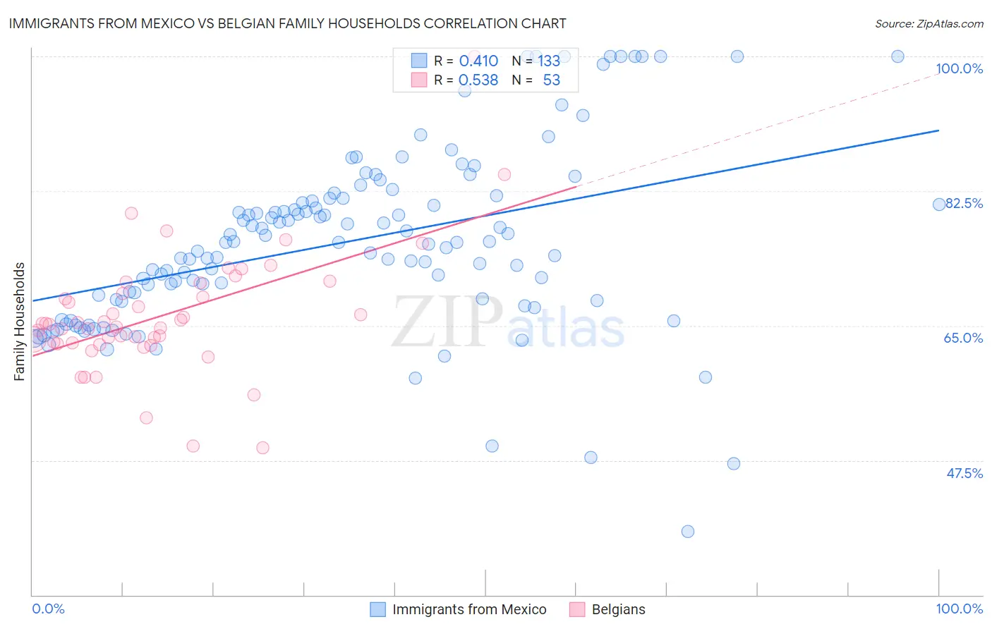 Immigrants from Mexico vs Belgian Family Households