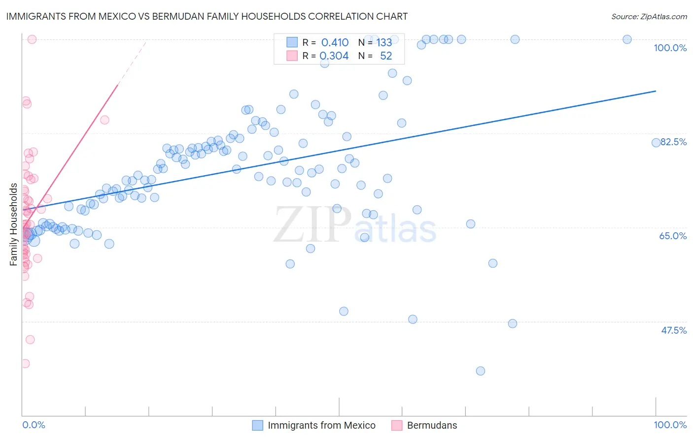 Immigrants from Mexico vs Bermudan Family Households