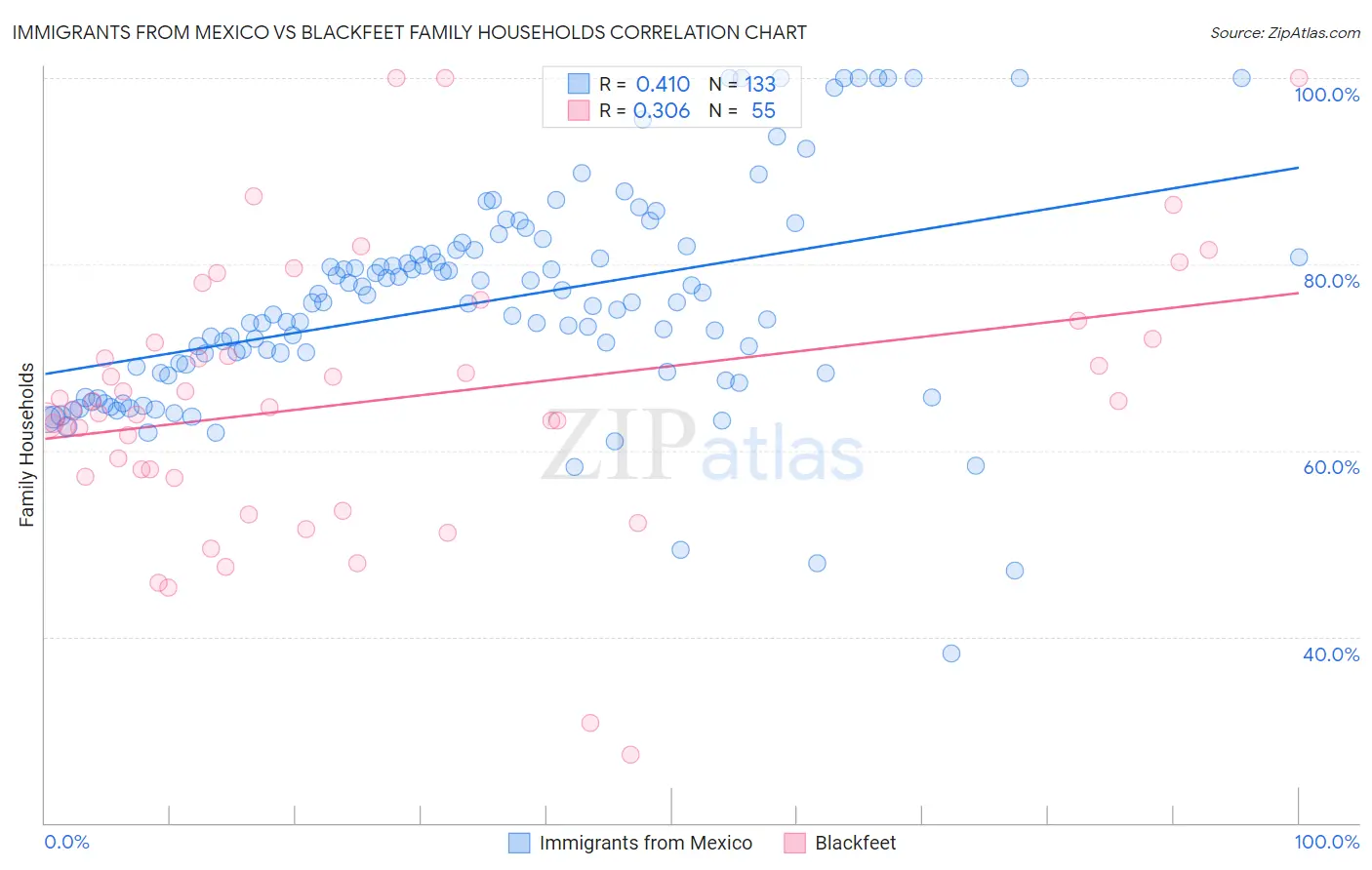 Immigrants from Mexico vs Blackfeet Family Households
