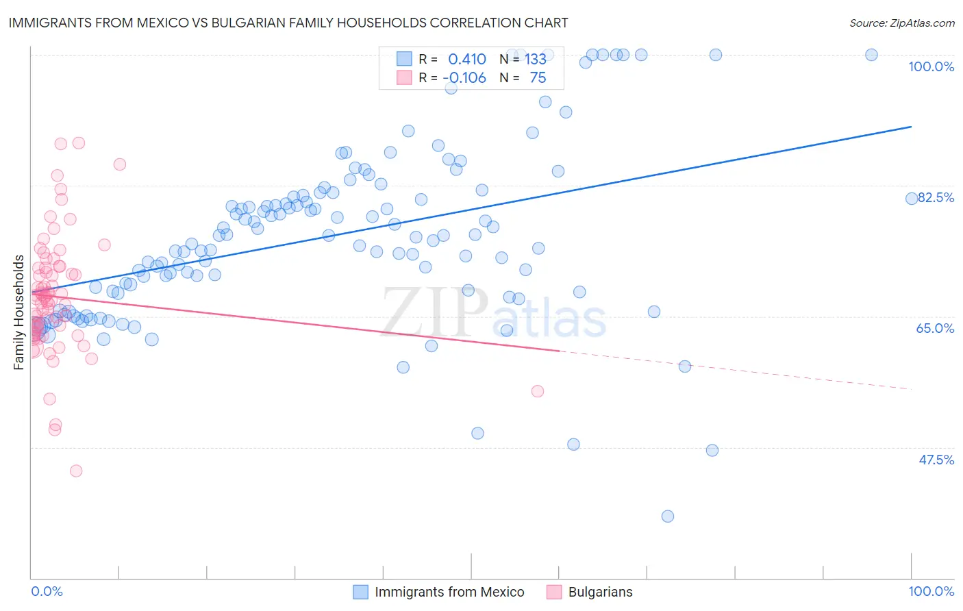 Immigrants from Mexico vs Bulgarian Family Households