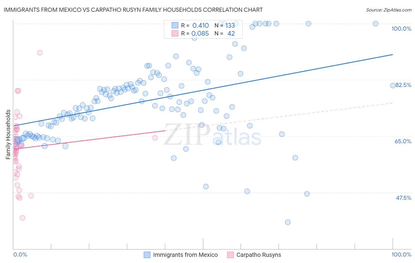 Immigrants from Mexico vs Carpatho Rusyn Family Households