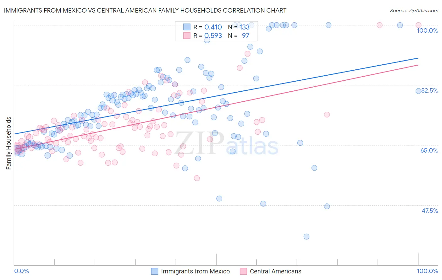 Immigrants from Mexico vs Central American Family Households