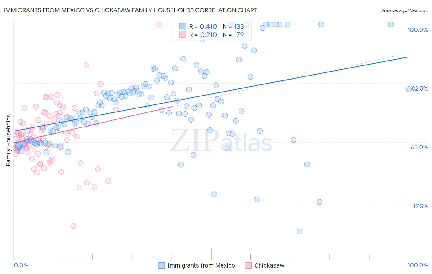 Immigrants from Mexico vs Chickasaw Family Households