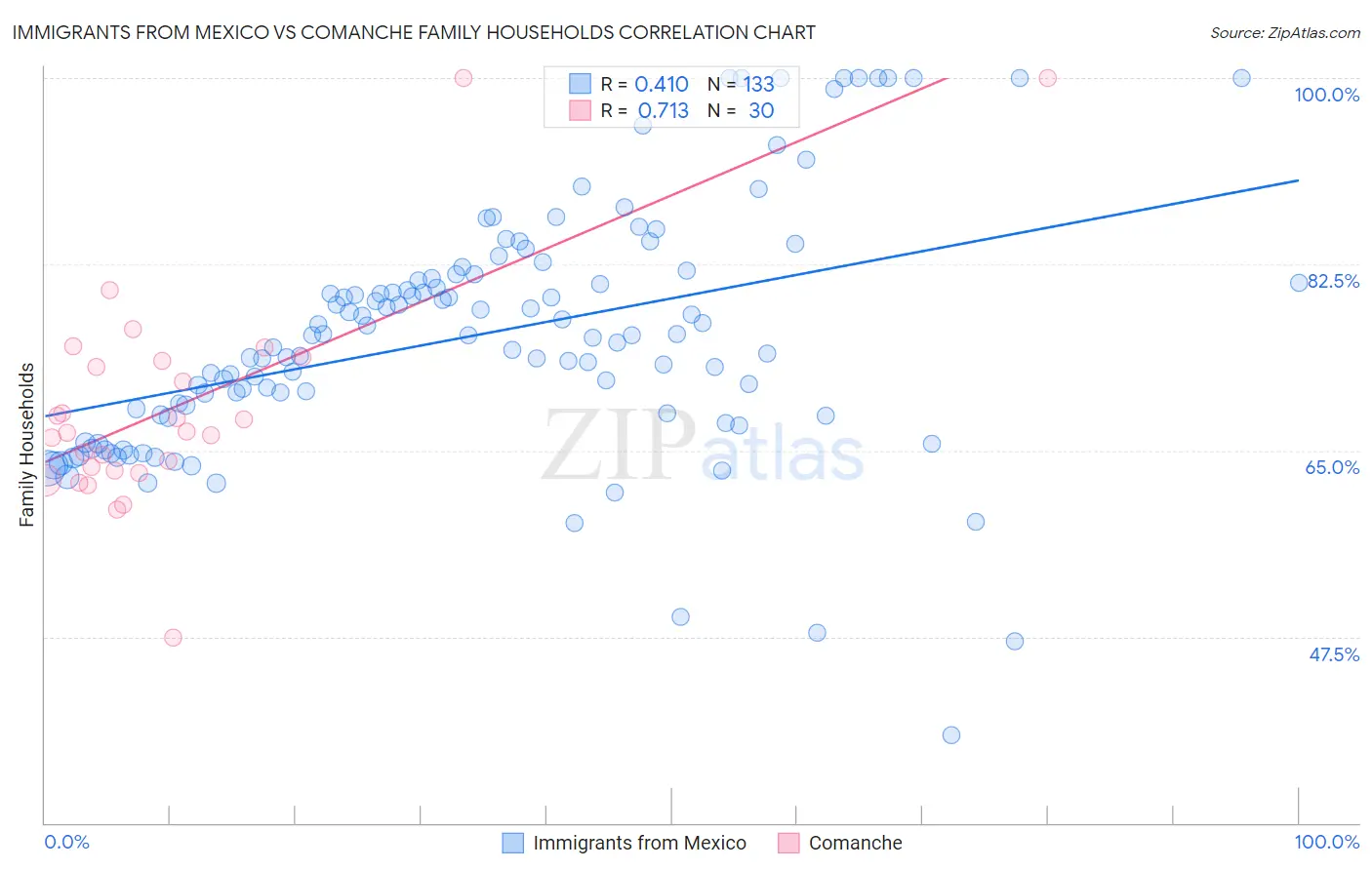 Immigrants from Mexico vs Comanche Family Households