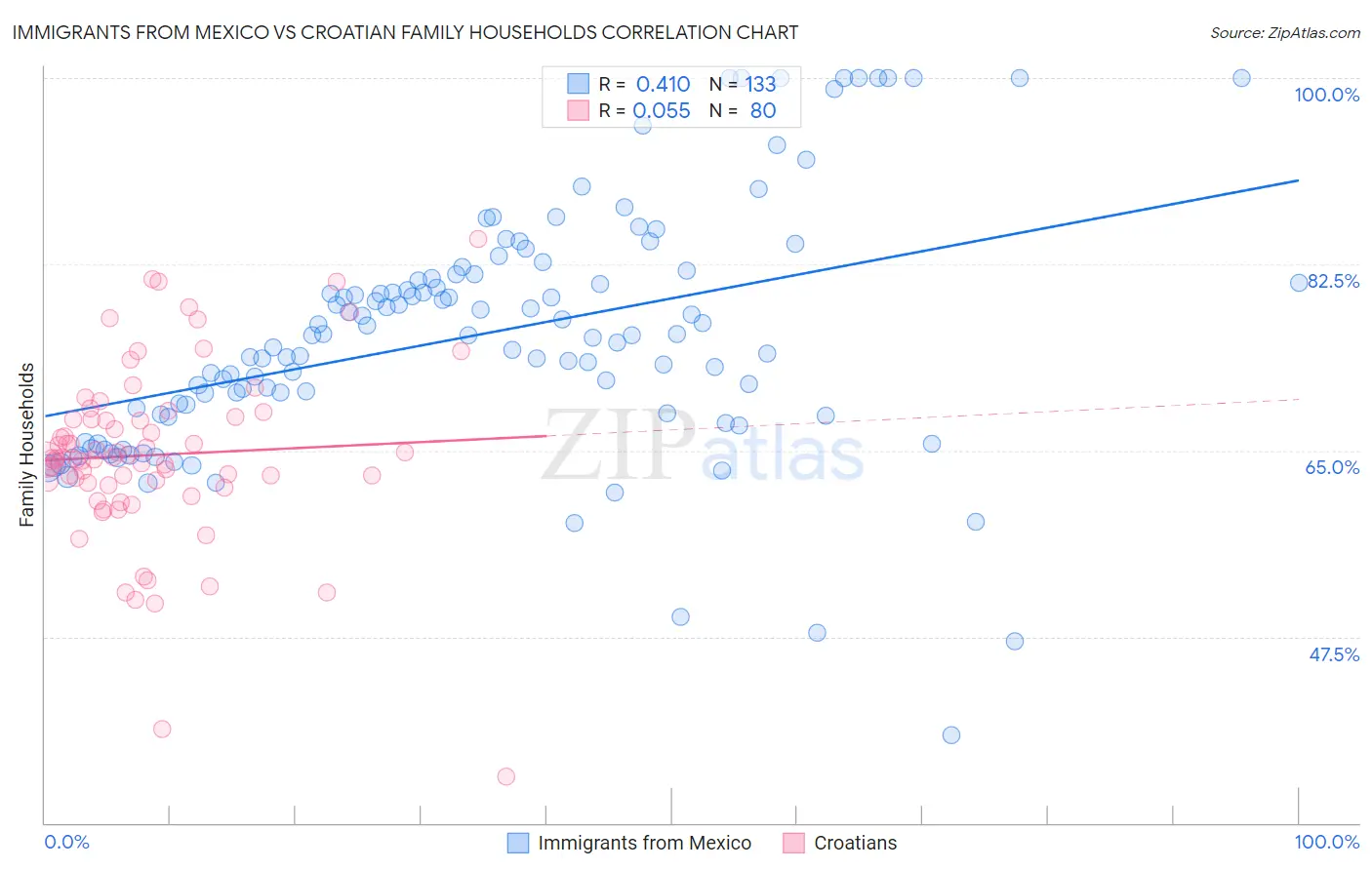 Immigrants from Mexico vs Croatian Family Households
