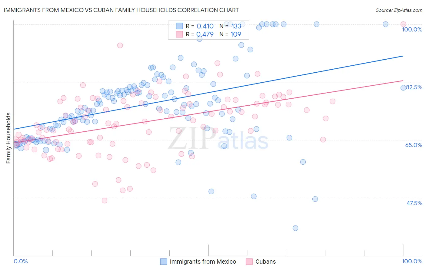 Immigrants from Mexico vs Cuban Family Households
