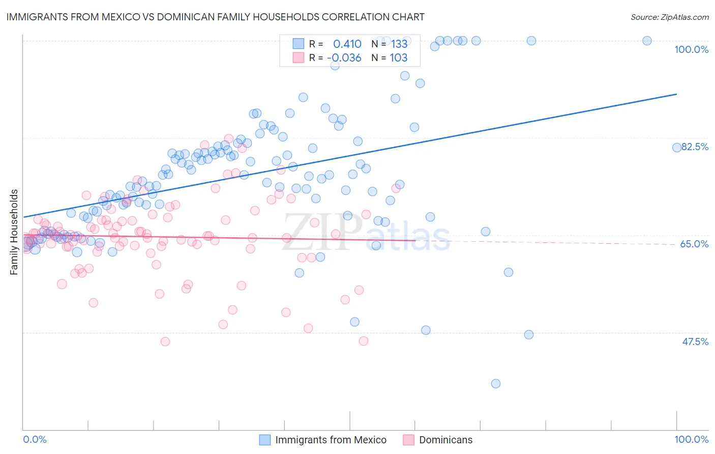 Immigrants from Mexico vs Dominican Family Households