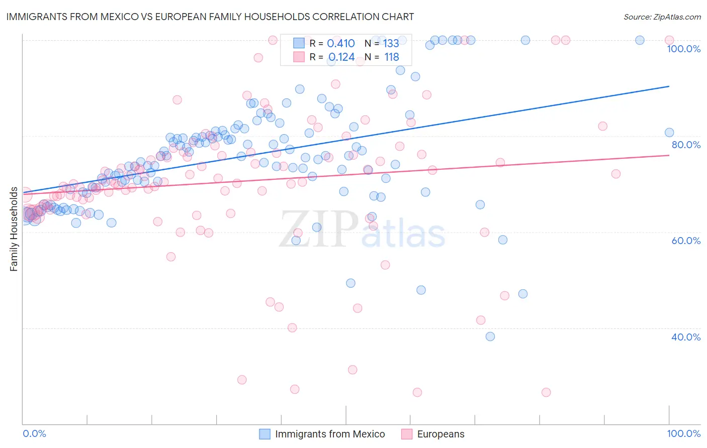 Immigrants from Mexico vs European Family Households
