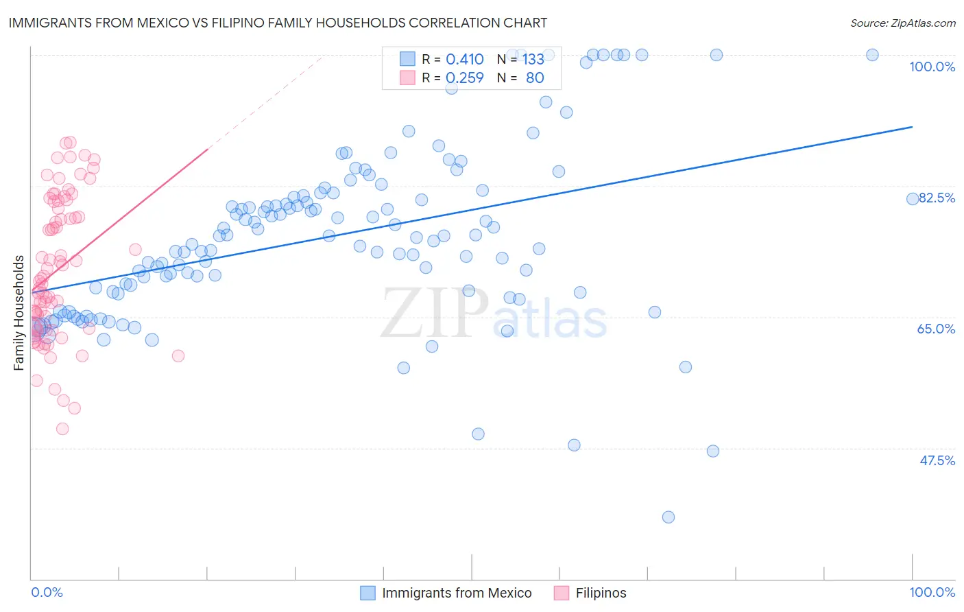Immigrants from Mexico vs Filipino Family Households