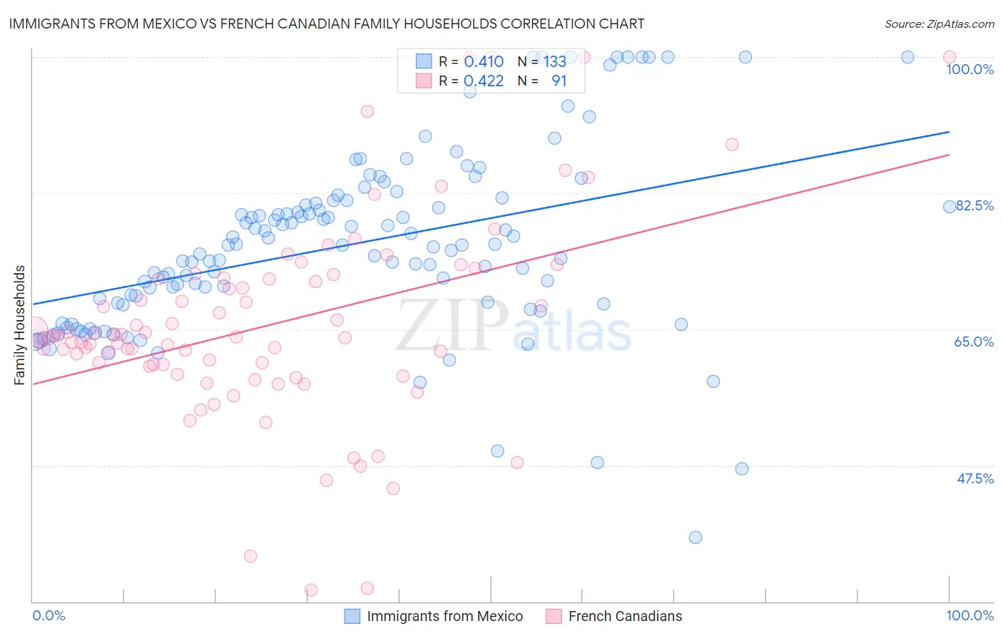 Immigrants from Mexico vs French Canadian Family Households