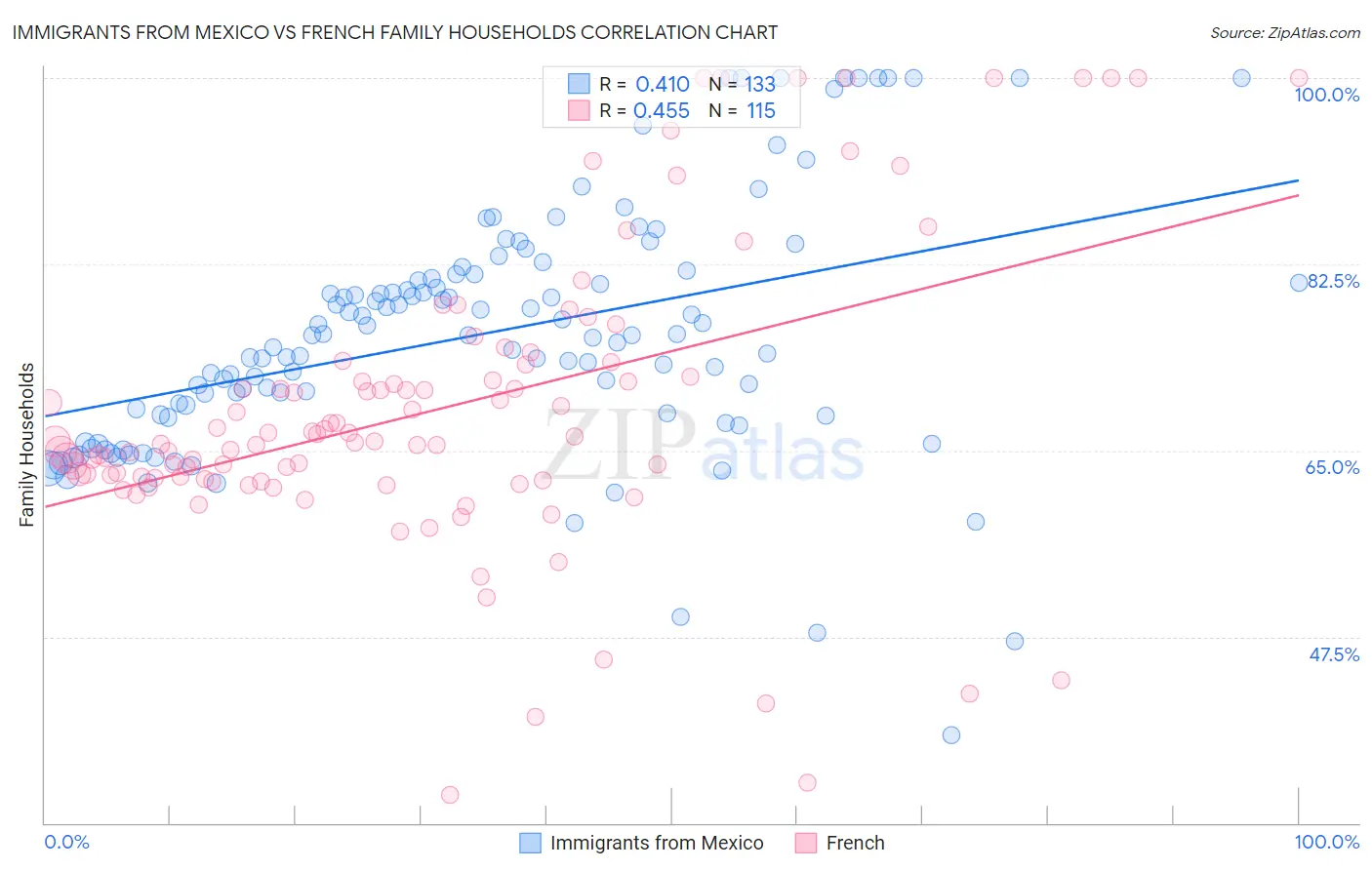 Immigrants from Mexico vs French Family Households