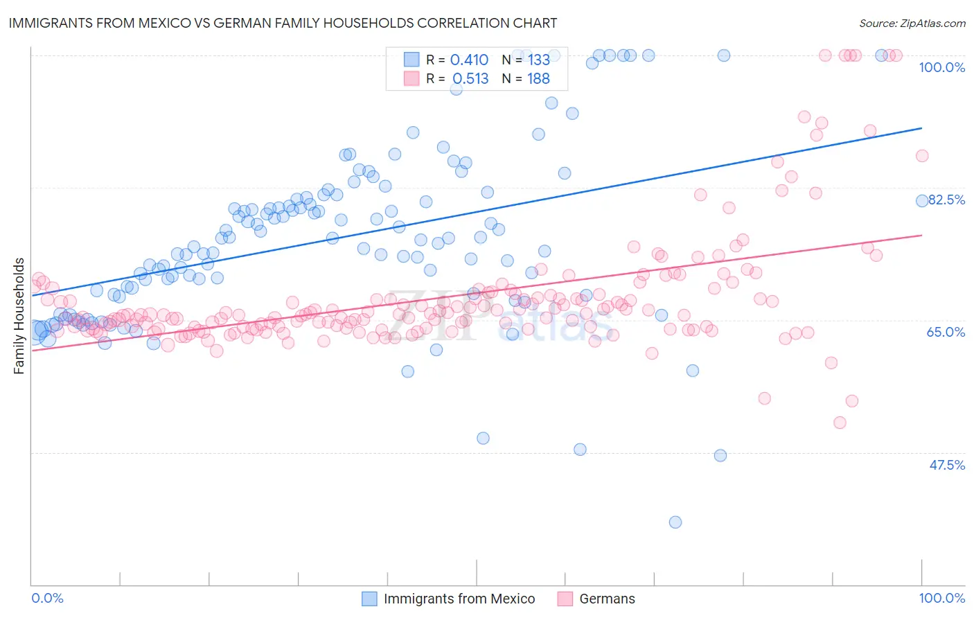 Immigrants from Mexico vs German Family Households