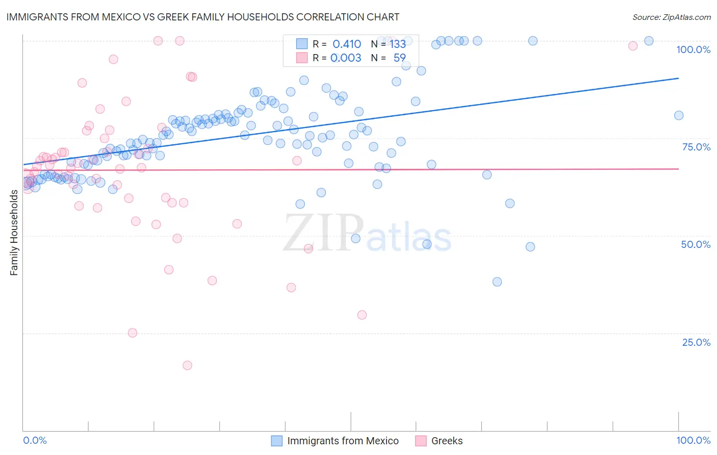 Immigrants from Mexico vs Greek Family Households