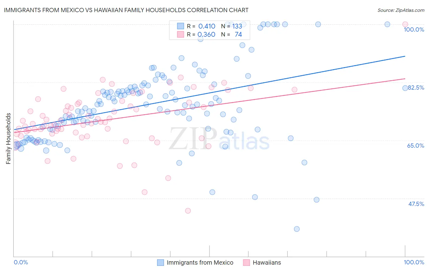 Immigrants from Mexico vs Hawaiian Family Households