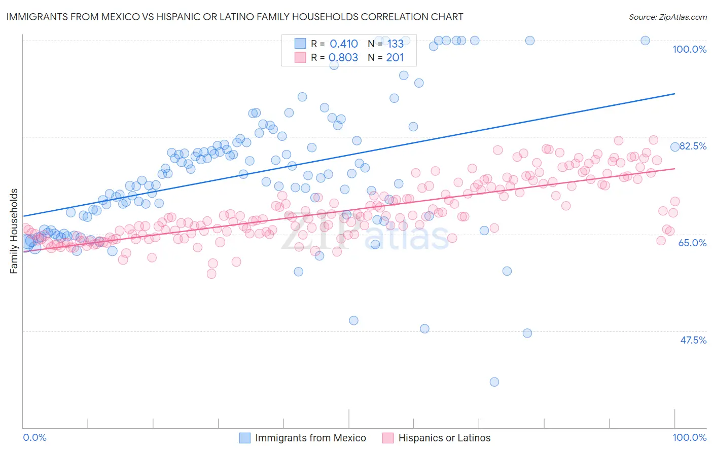 Immigrants from Mexico vs Hispanic or Latino Family Households