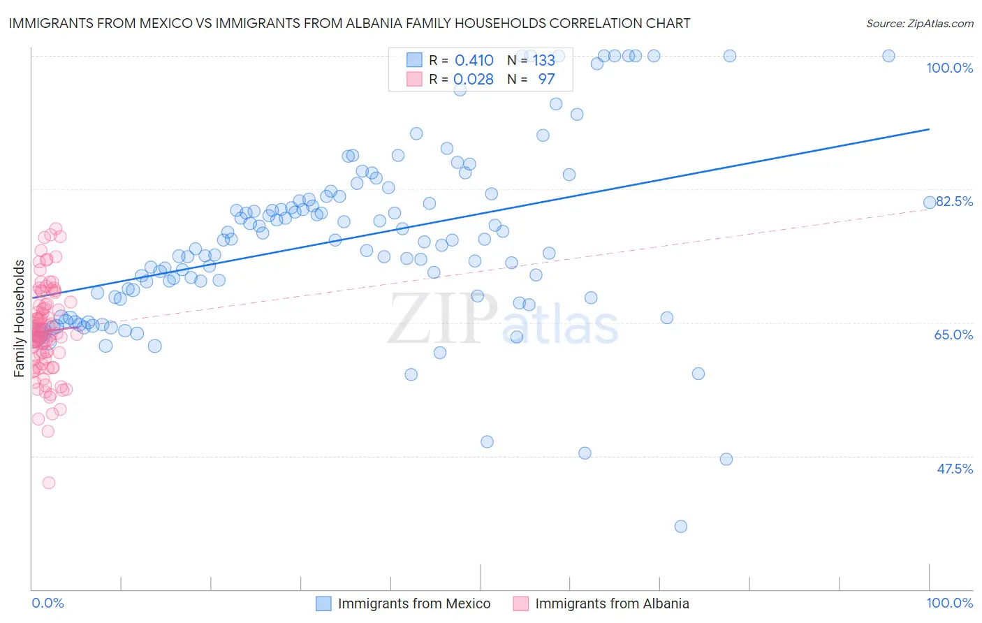 Immigrants from Mexico vs Immigrants from Albania Family Households
