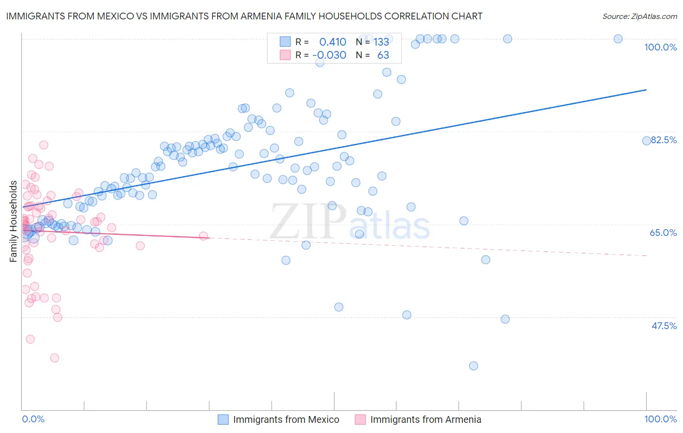 Immigrants from Mexico vs Immigrants from Armenia Family Households