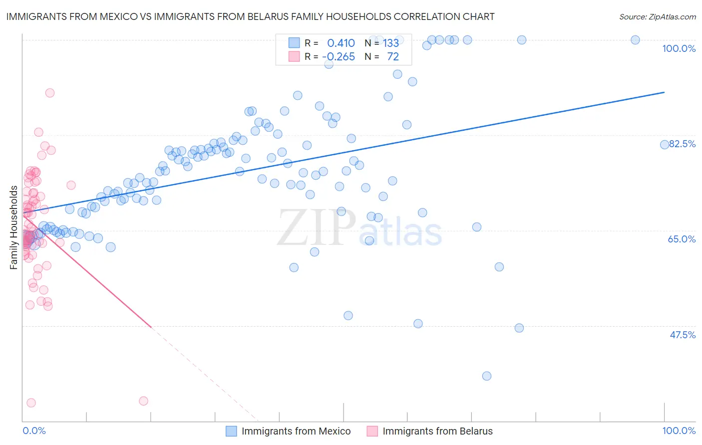 Immigrants from Mexico vs Immigrants from Belarus Family Households