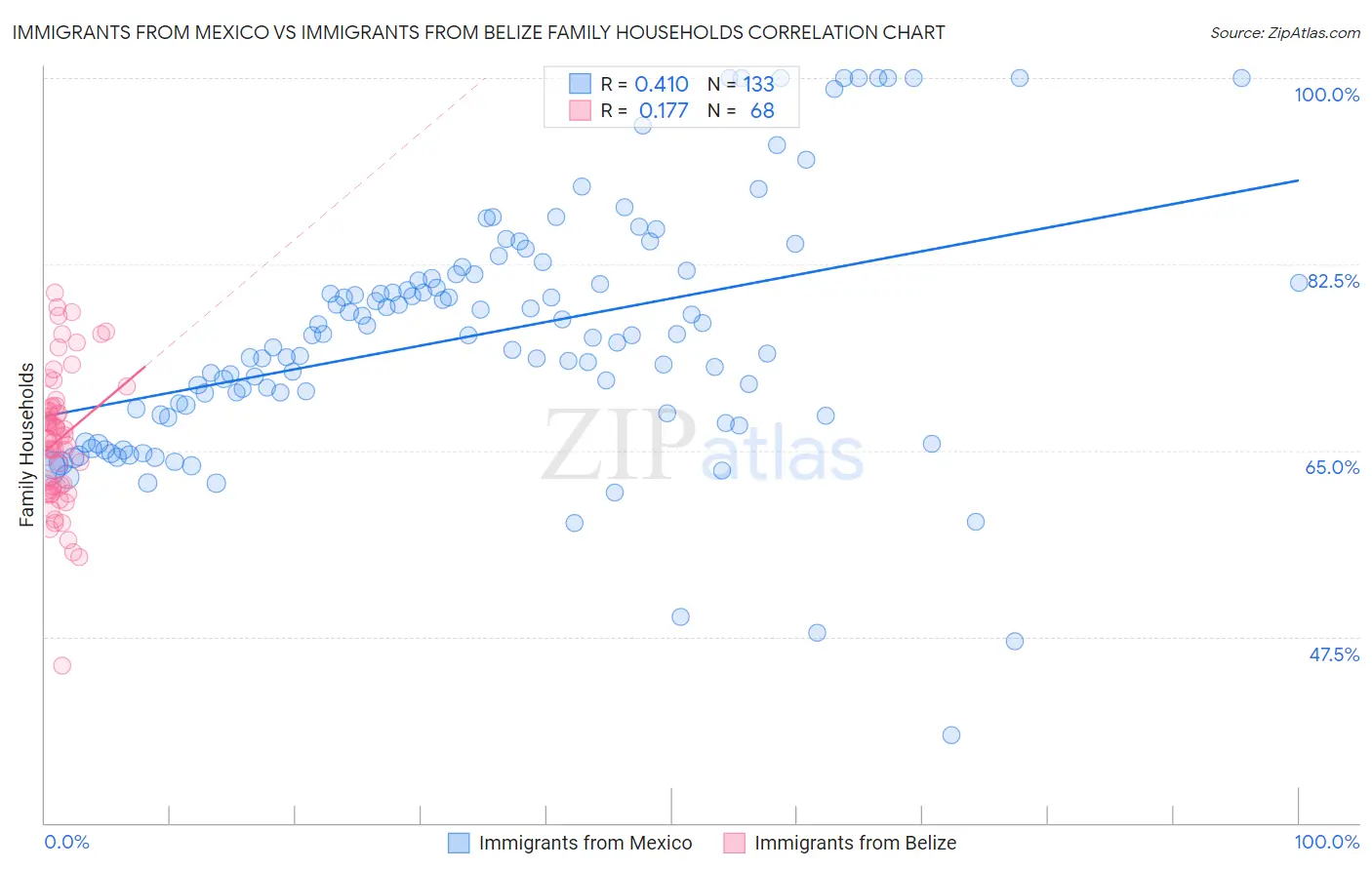 Immigrants from Mexico vs Immigrants from Belize Family Households