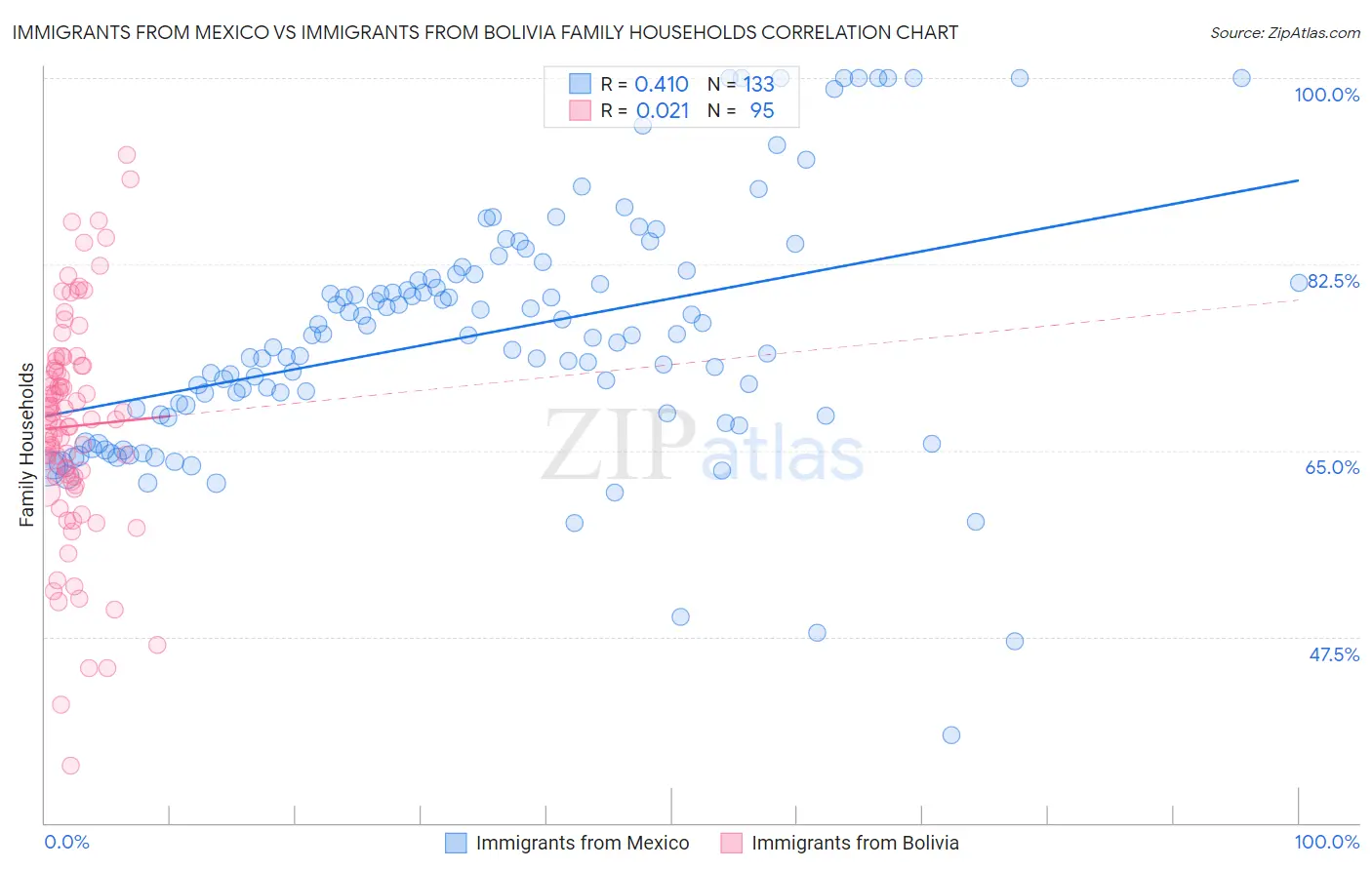 Immigrants from Mexico vs Immigrants from Bolivia Family Households