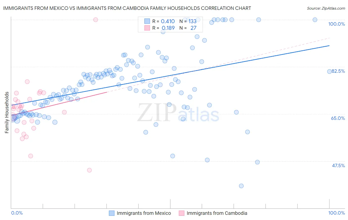 Immigrants from Mexico vs Immigrants from Cambodia Family Households