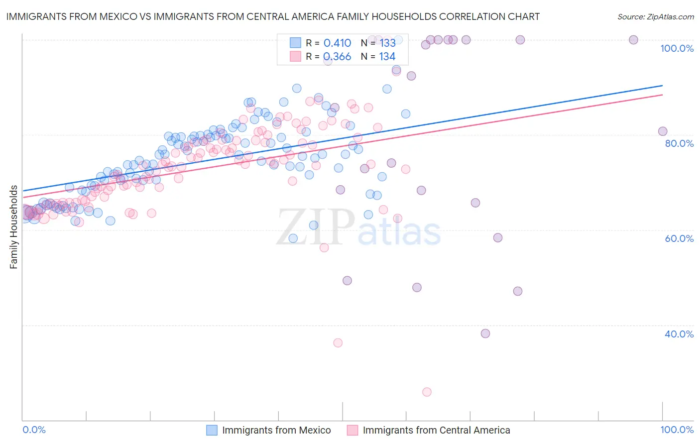 Immigrants from Mexico vs Immigrants from Central America Family Households