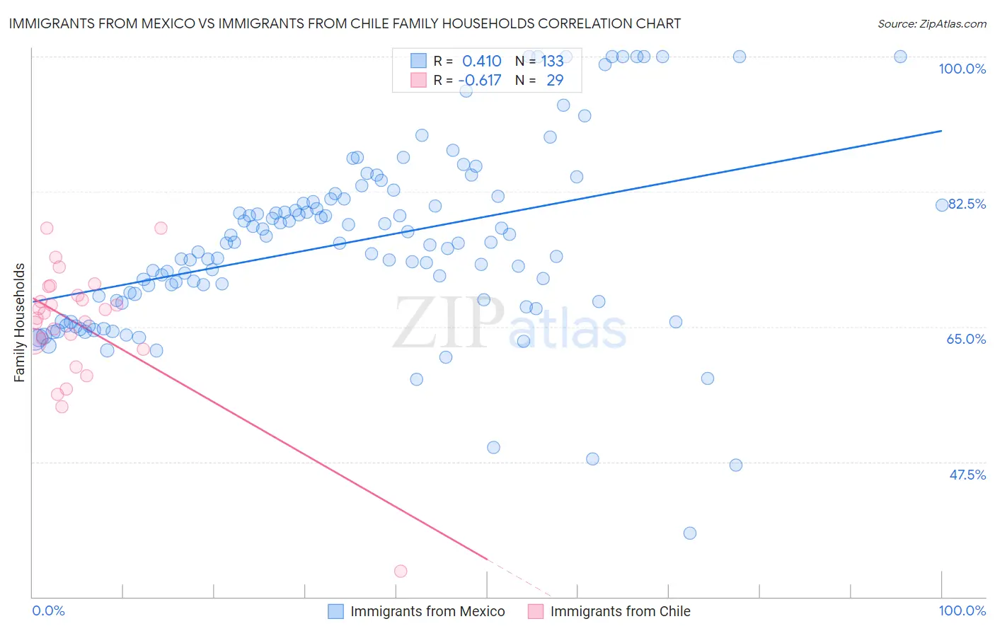 Immigrants from Mexico vs Immigrants from Chile Family Households