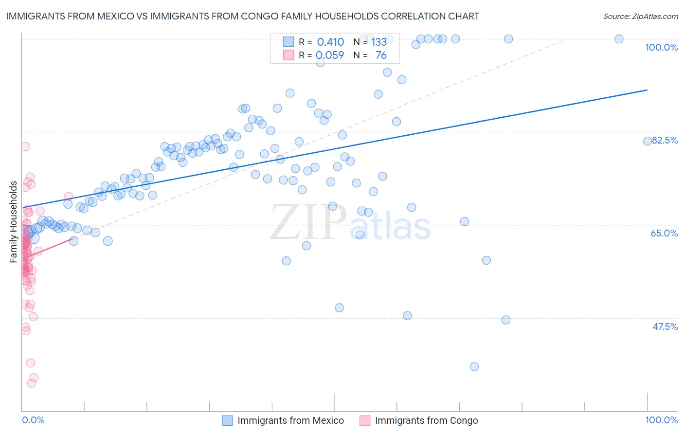 Immigrants from Mexico vs Immigrants from Congo Family Households