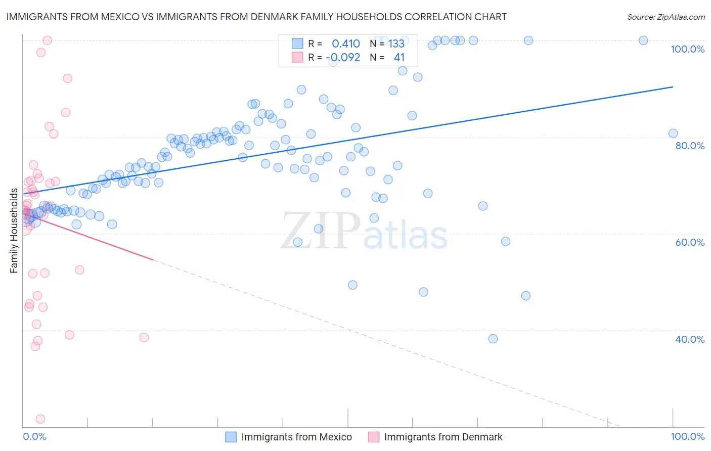 Immigrants from Mexico vs Immigrants from Denmark Family Households