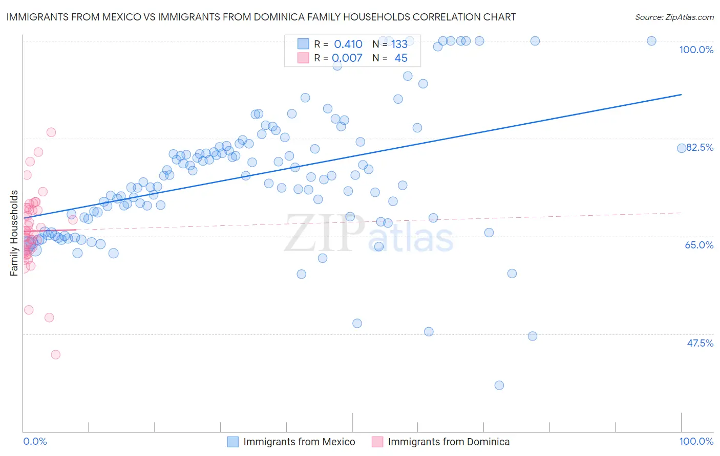 Immigrants from Mexico vs Immigrants from Dominica Family Households