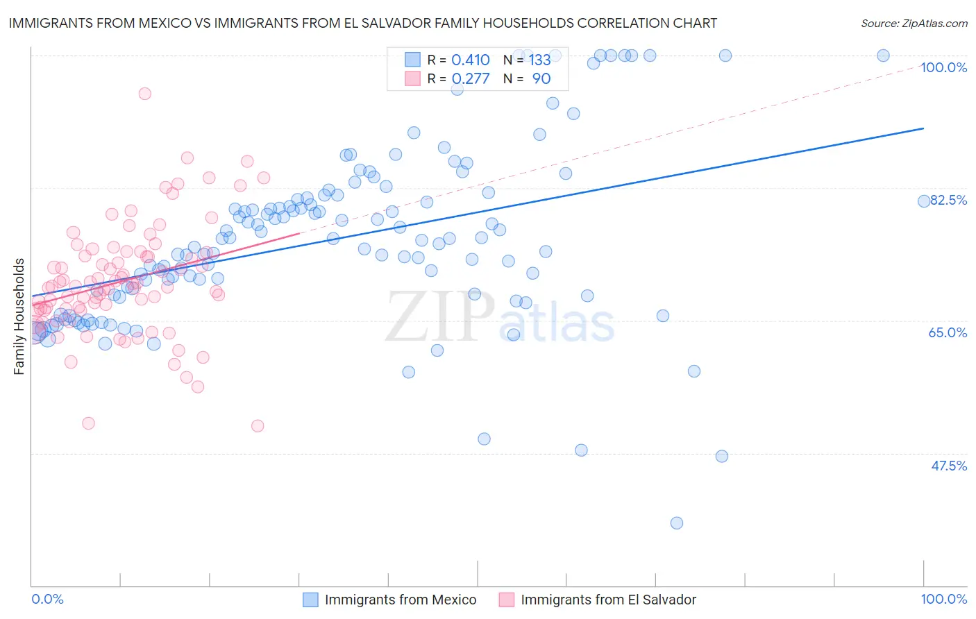 Immigrants from Mexico vs Immigrants from El Salvador Family Households