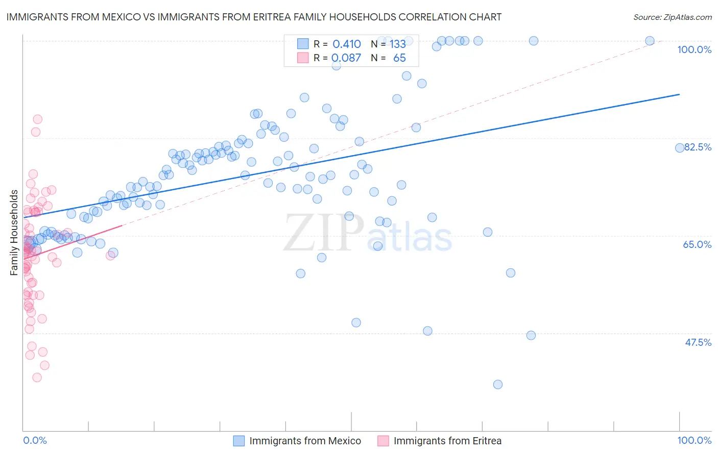 Immigrants from Mexico vs Immigrants from Eritrea Family Households