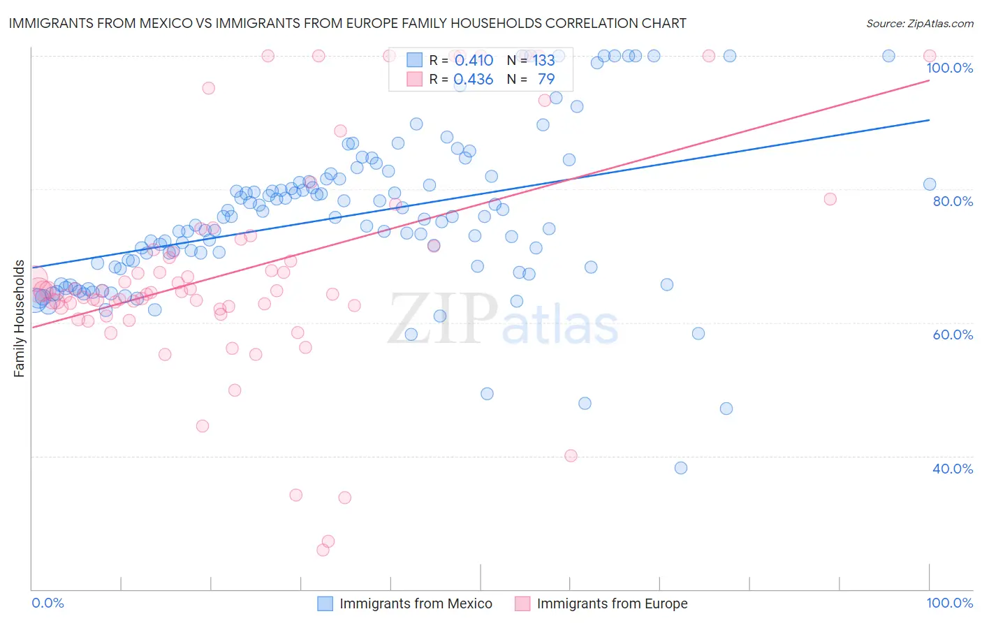 Immigrants from Mexico vs Immigrants from Europe Family Households