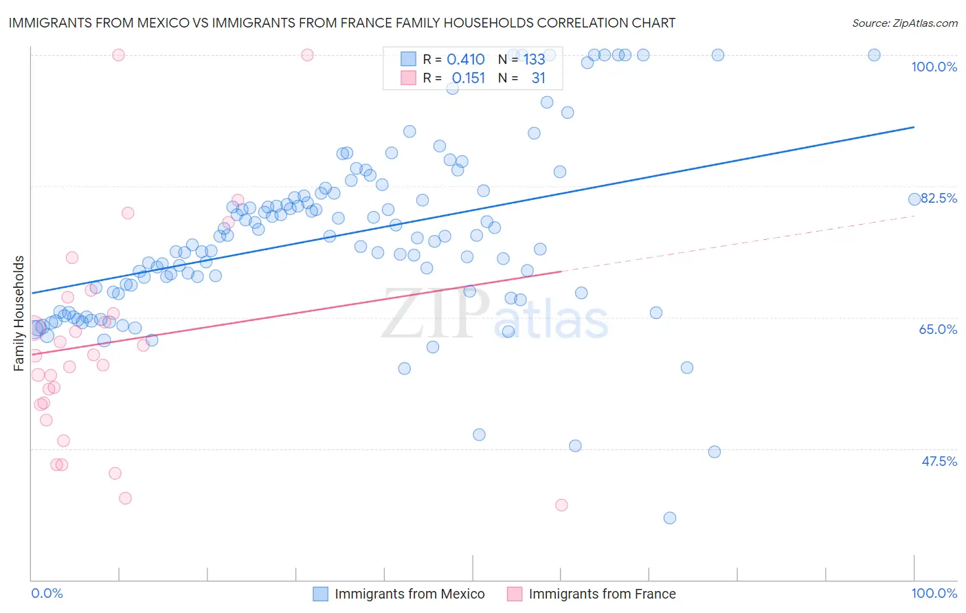 Immigrants from Mexico vs Immigrants from France Family Households