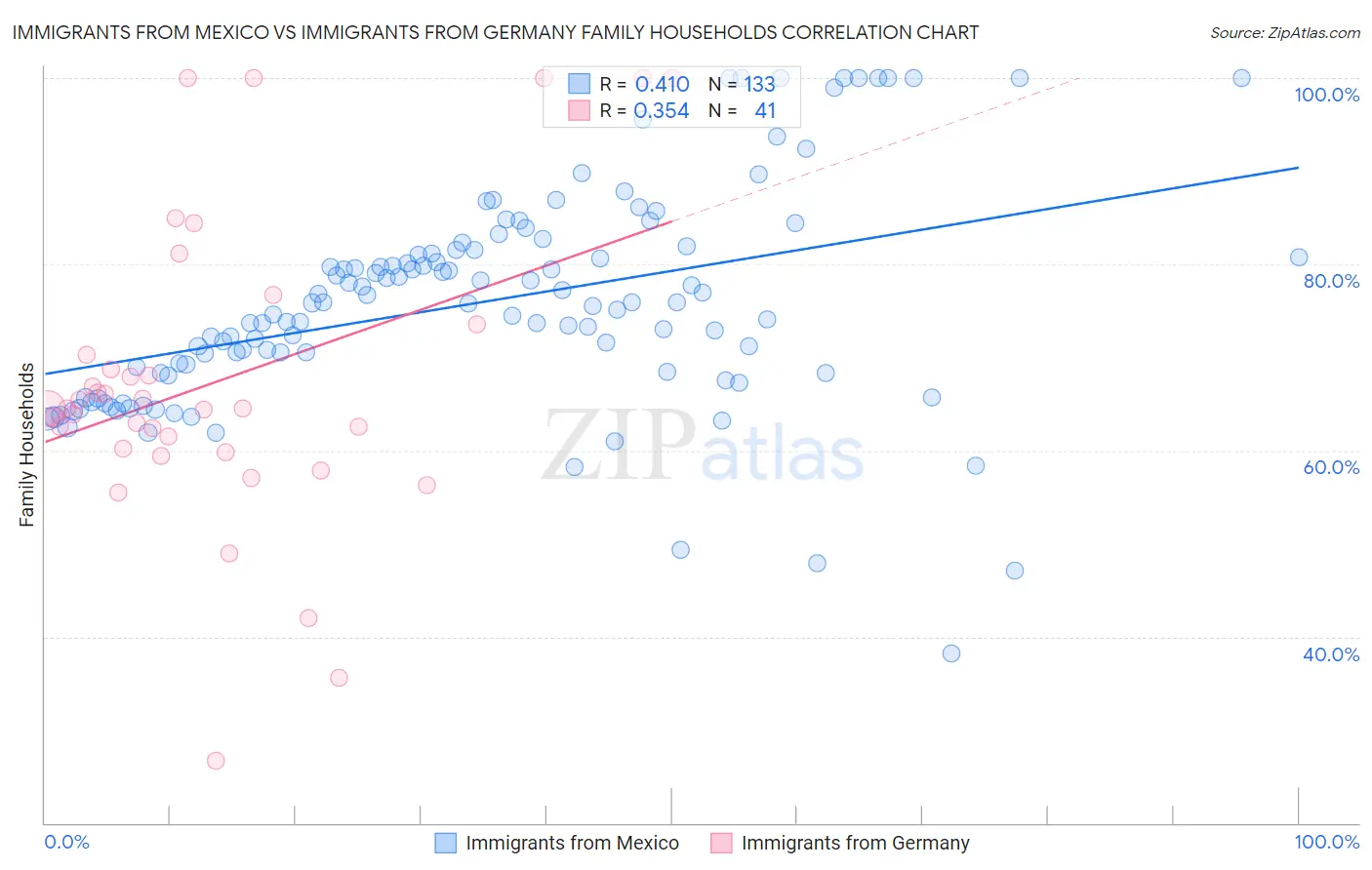 Immigrants from Mexico vs Immigrants from Germany Family Households