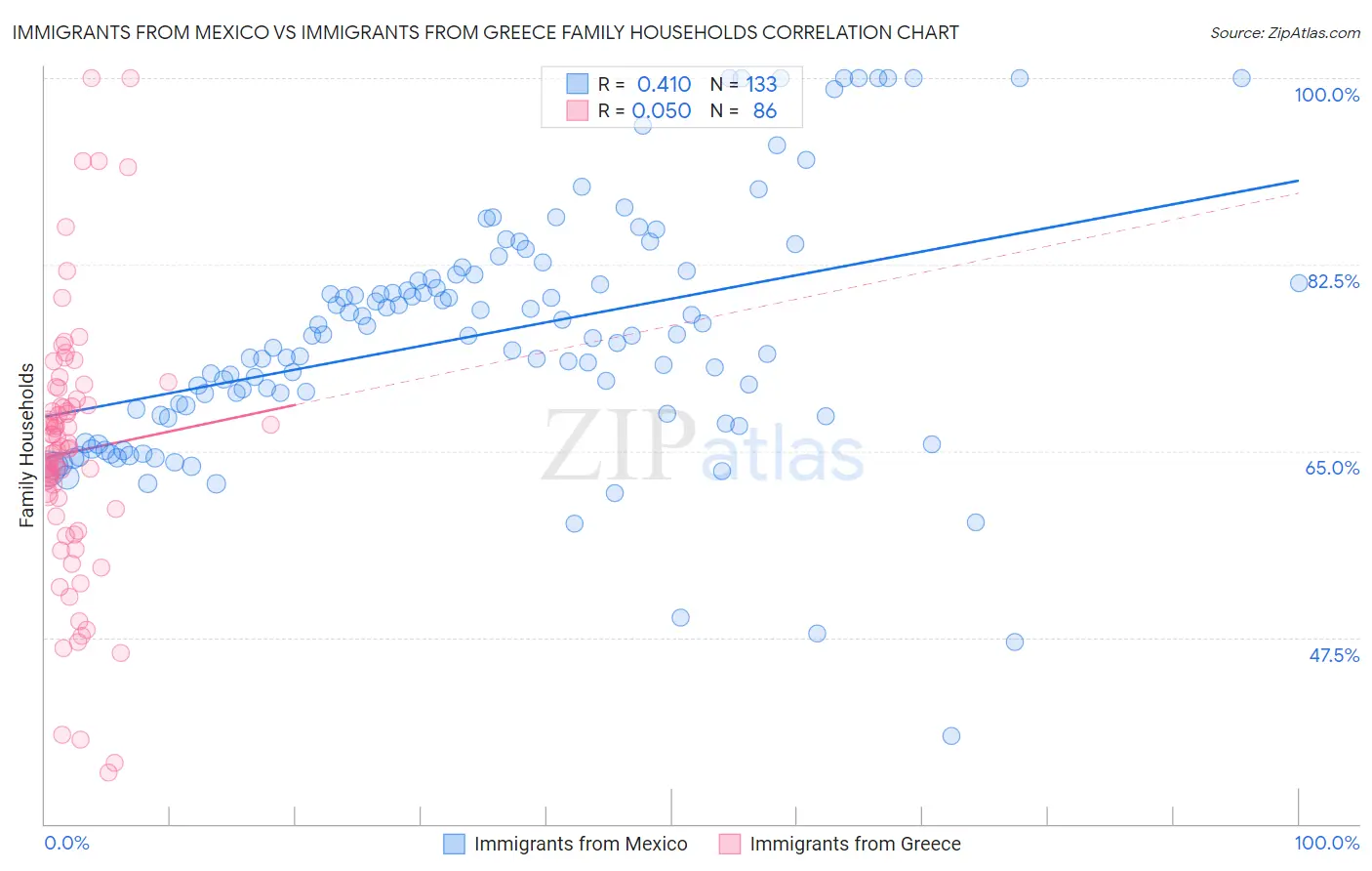 Immigrants from Mexico vs Immigrants from Greece Family Households