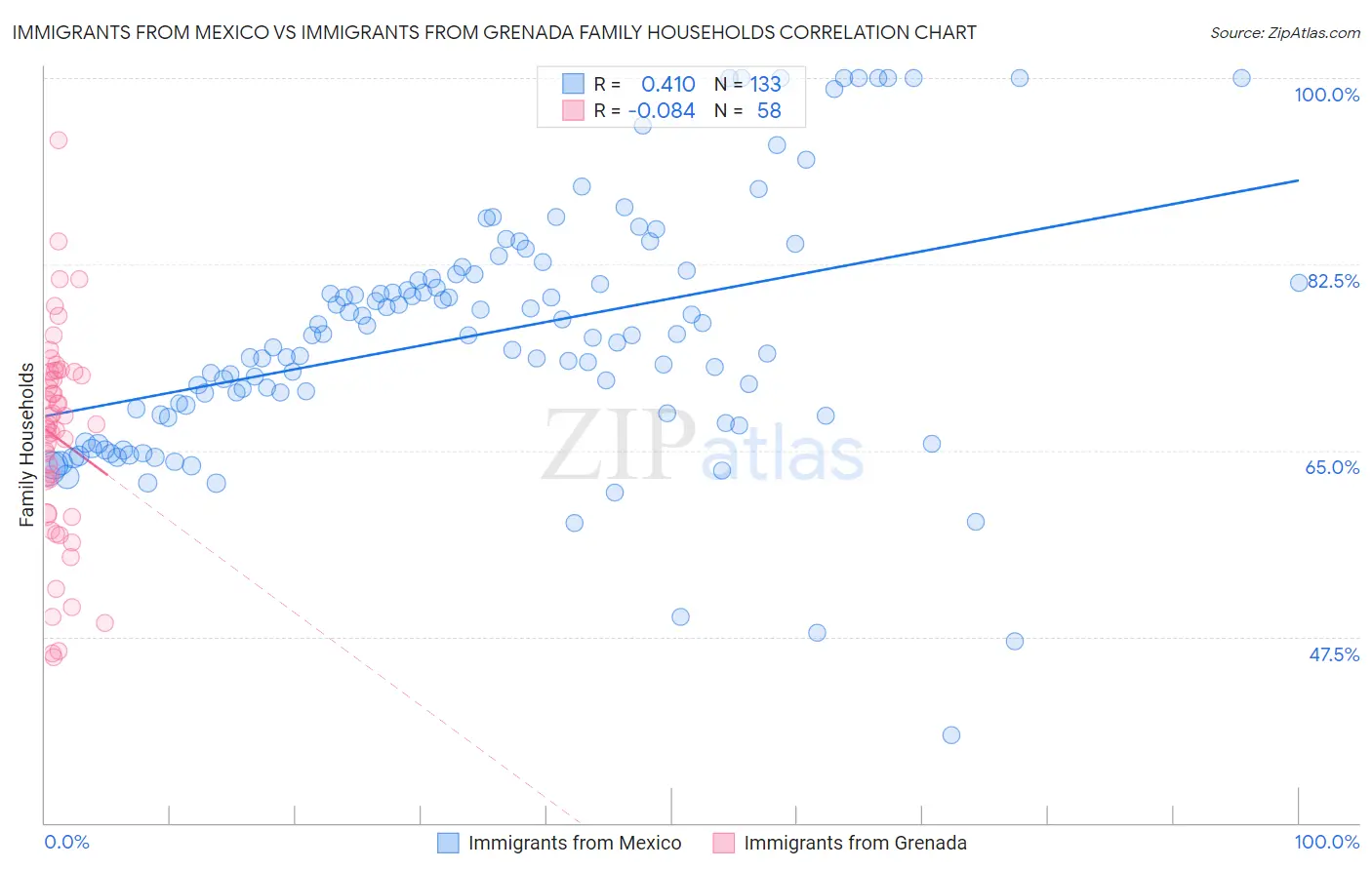 Immigrants from Mexico vs Immigrants from Grenada Family Households