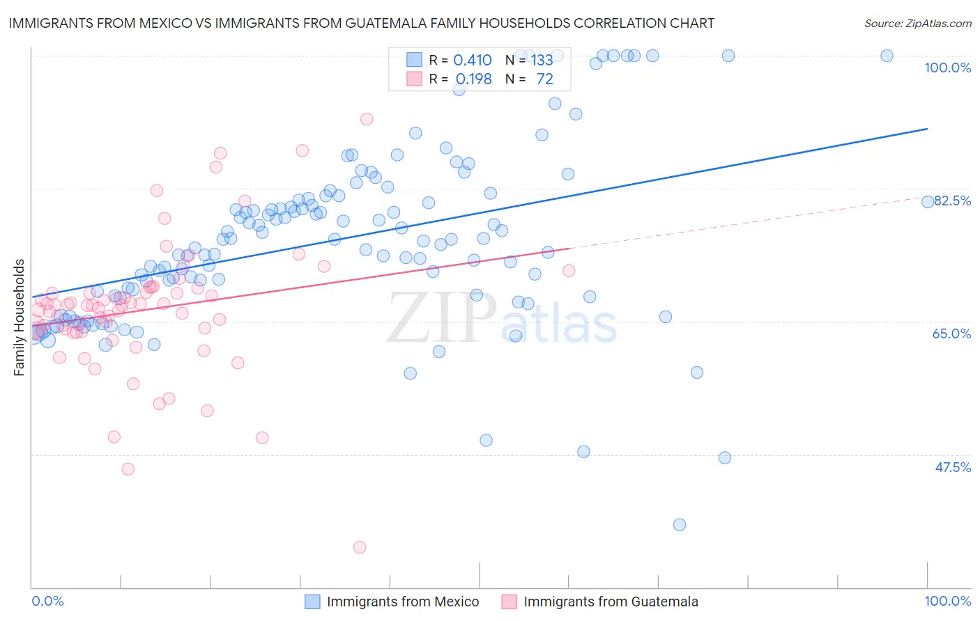 Immigrants from Mexico vs Immigrants from Guatemala Family Households