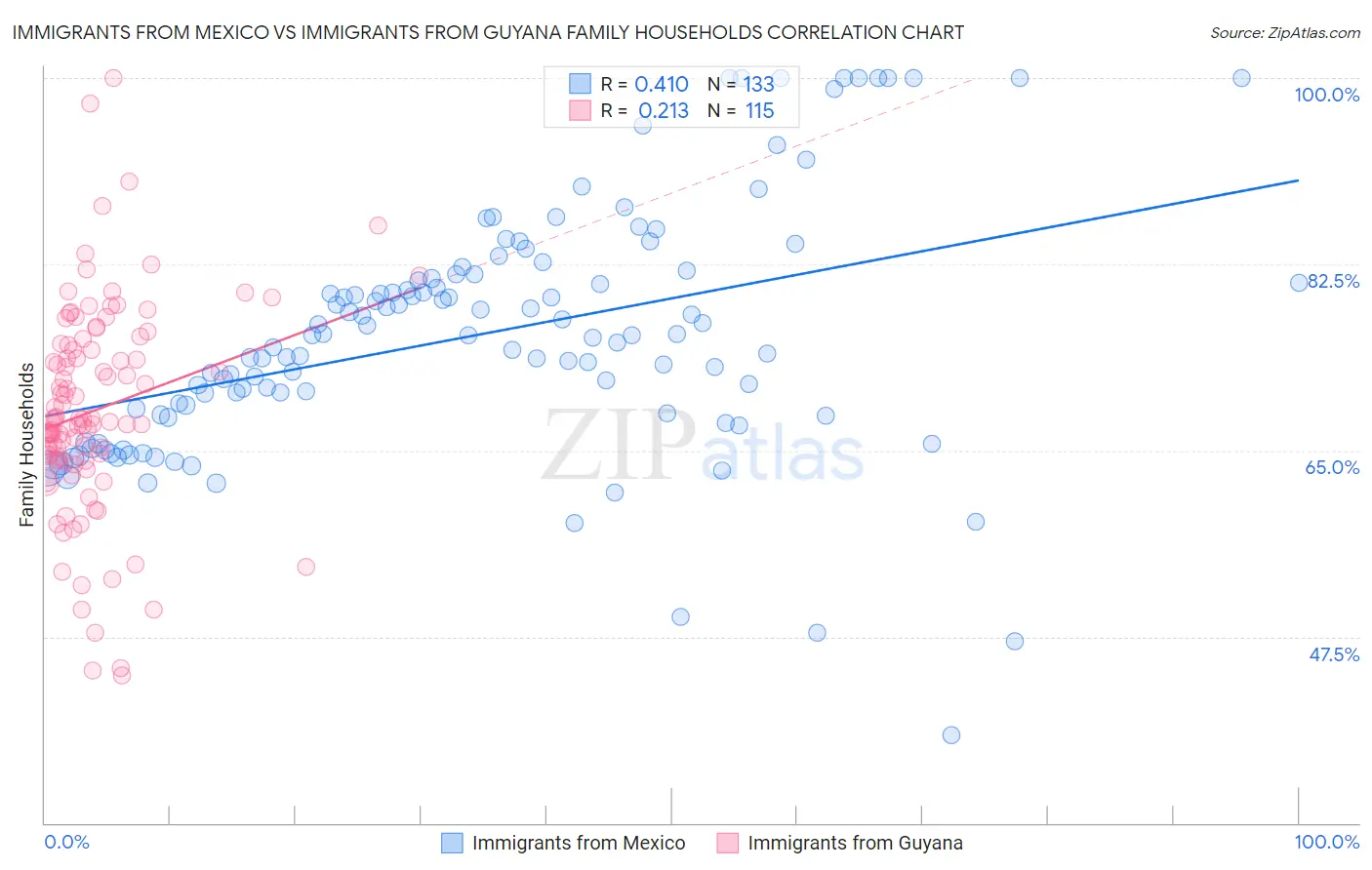 Immigrants from Mexico vs Immigrants from Guyana Family Households