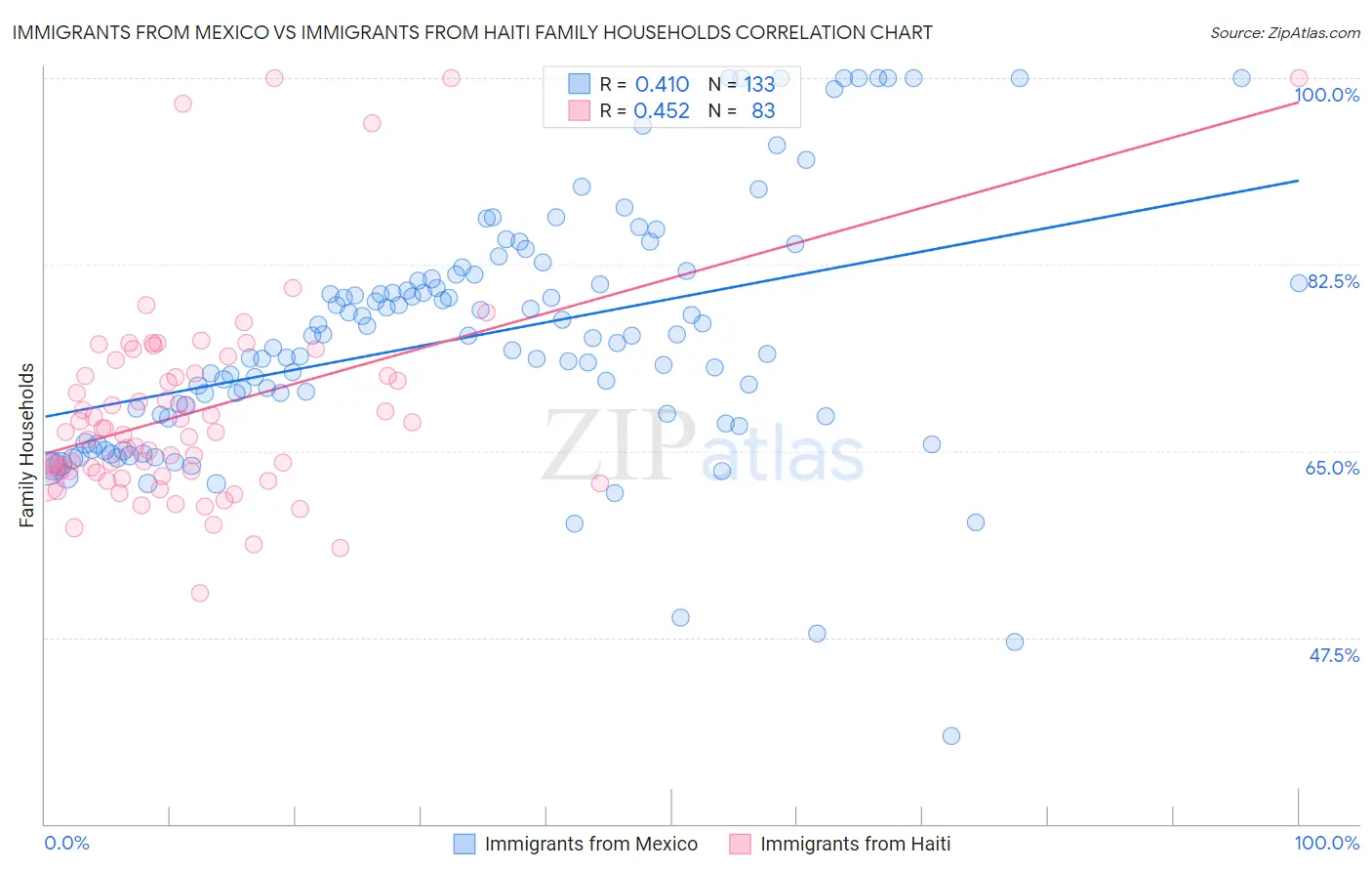 Immigrants from Mexico vs Immigrants from Haiti Family Households