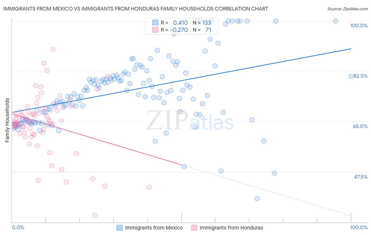 Immigrants from Mexico vs Immigrants from Honduras Family Households