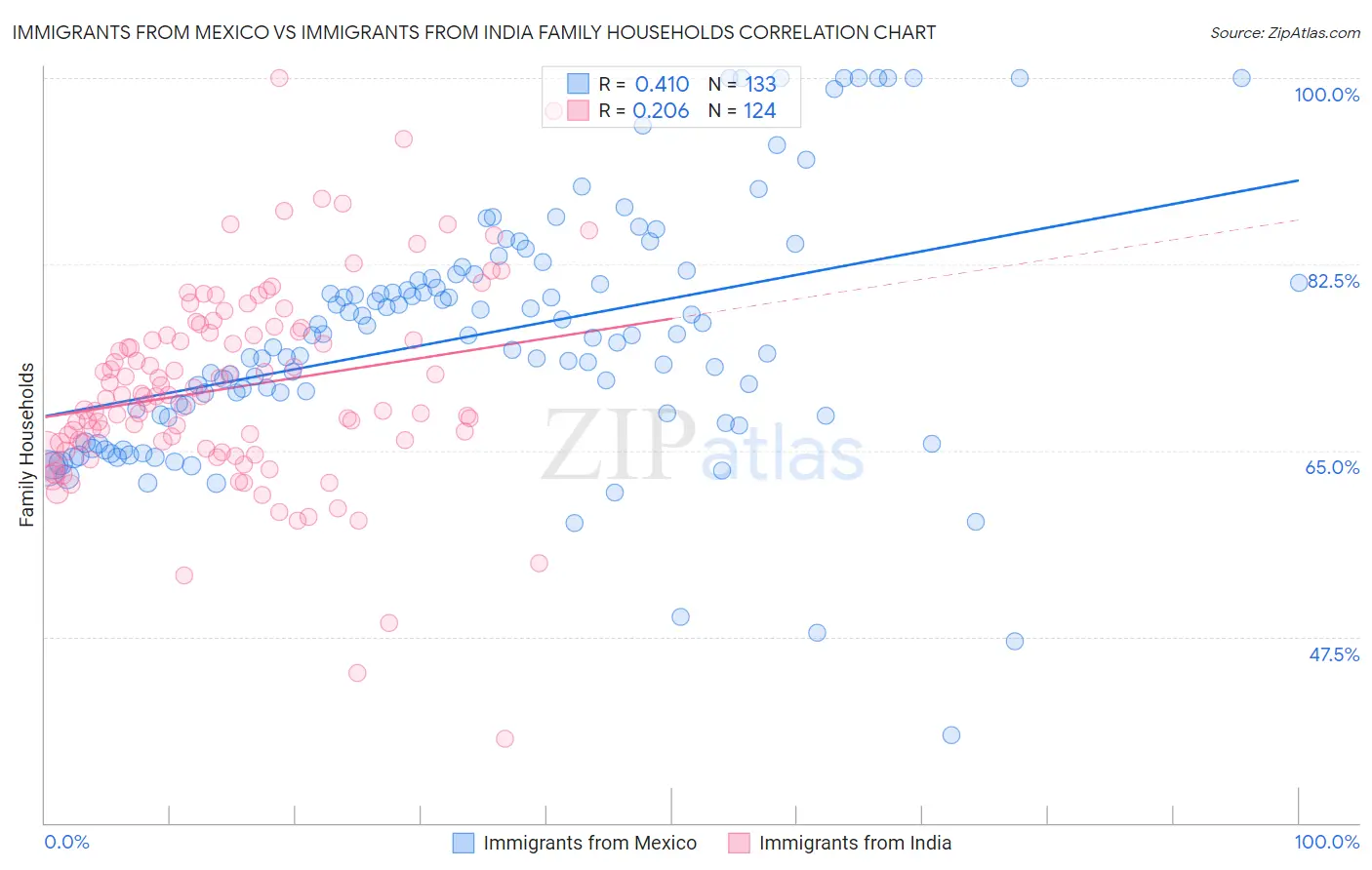 Immigrants from Mexico vs Immigrants from India Family Households