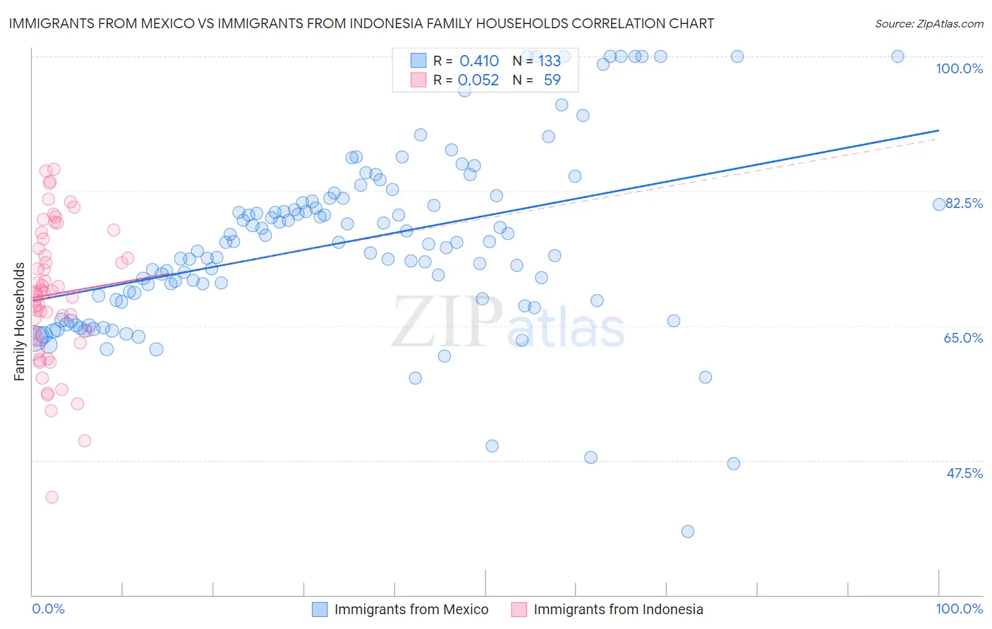 Immigrants from Mexico vs Immigrants from Indonesia Family Households