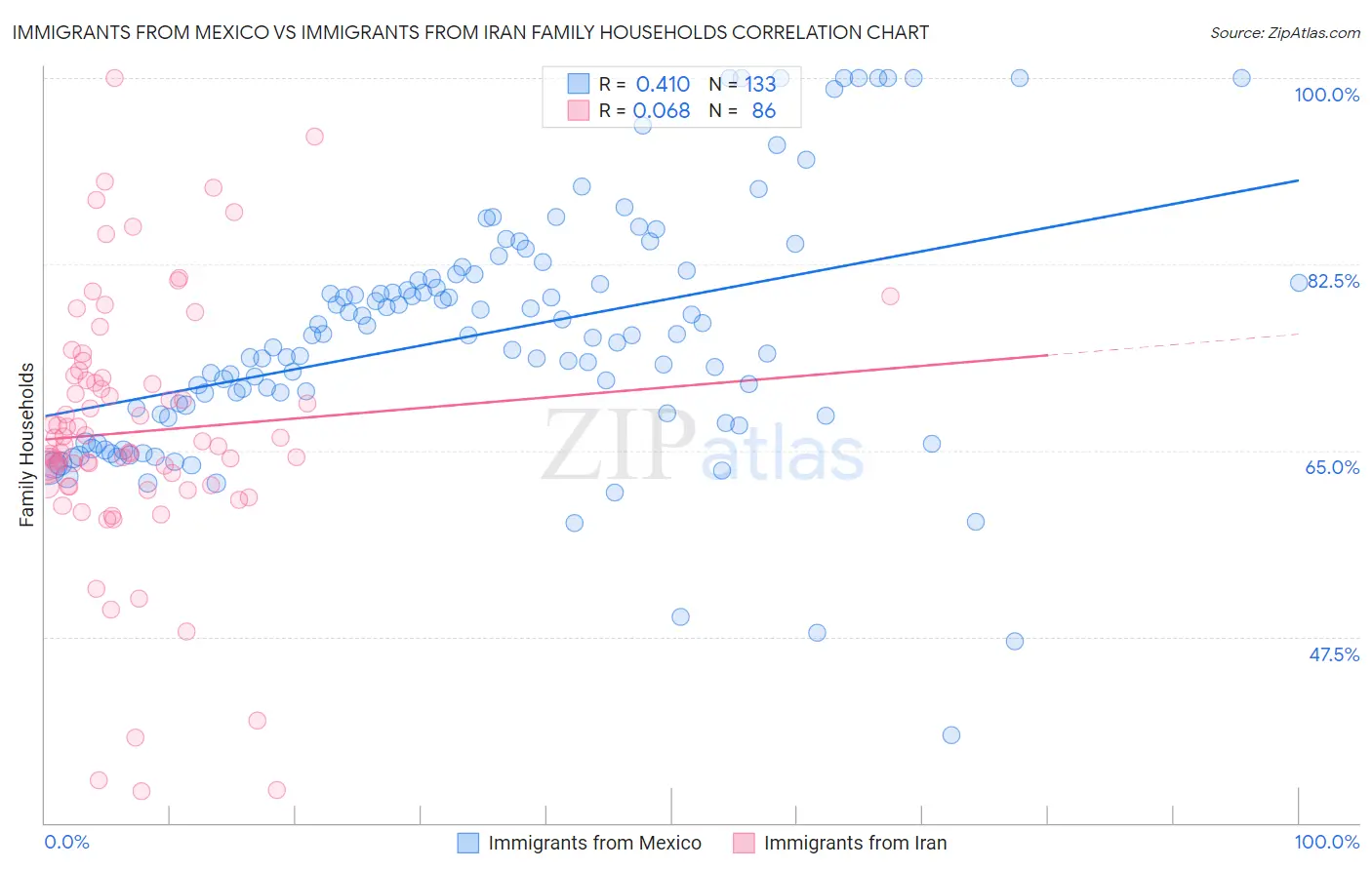 Immigrants from Mexico vs Immigrants from Iran Family Households