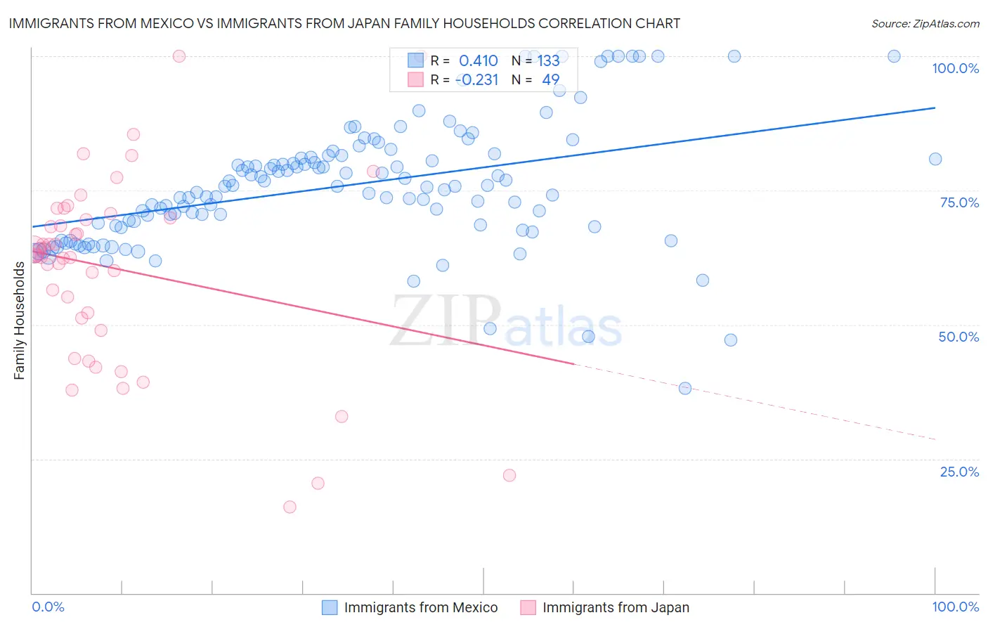 Immigrants from Mexico vs Immigrants from Japan Family Households