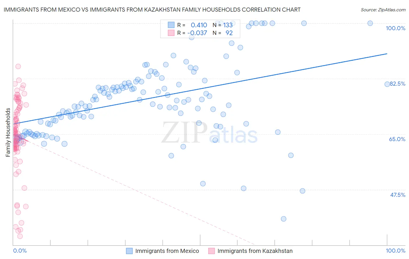 Immigrants from Mexico vs Immigrants from Kazakhstan Family Households