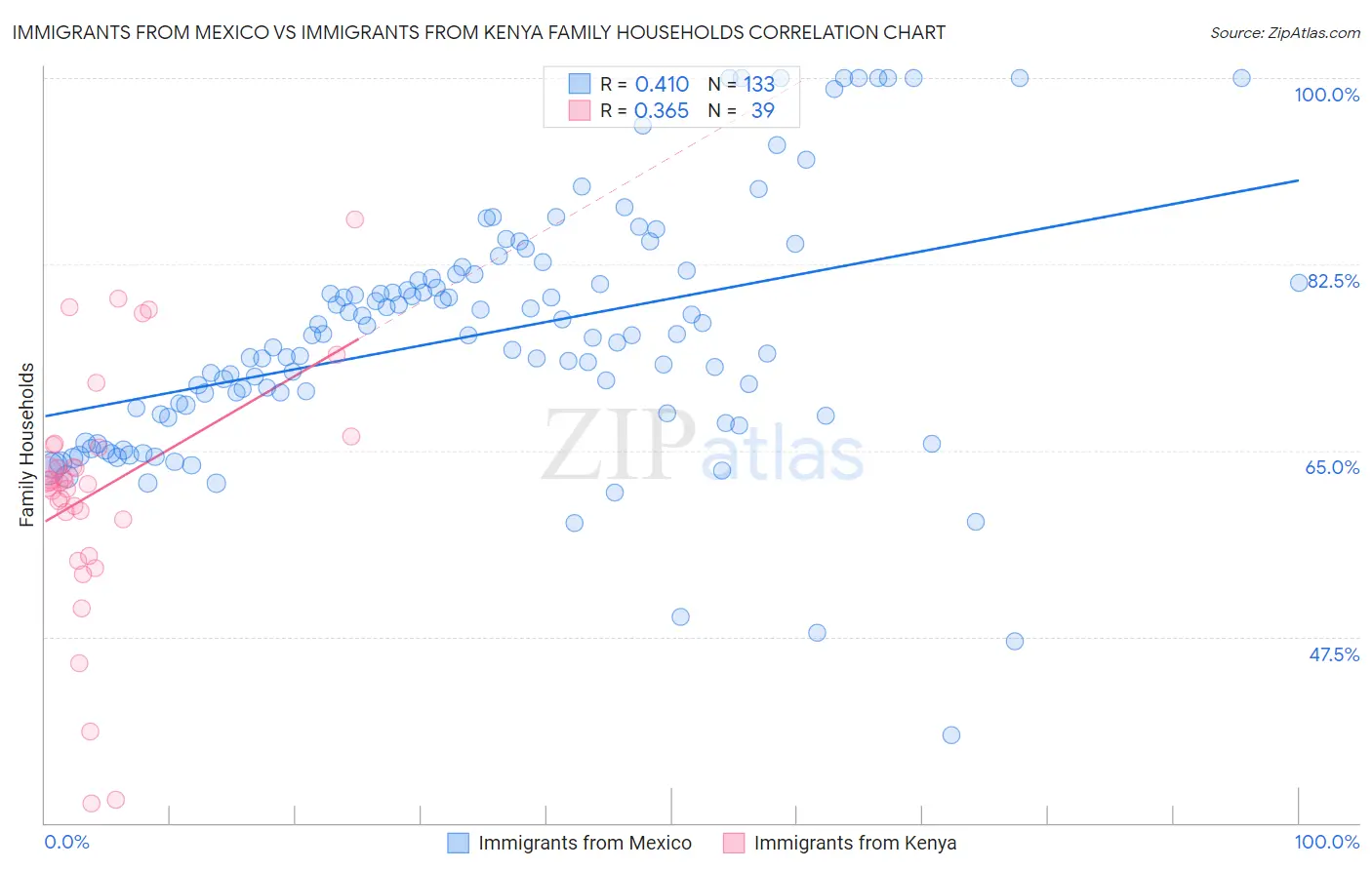 Immigrants from Mexico vs Immigrants from Kenya Family Households