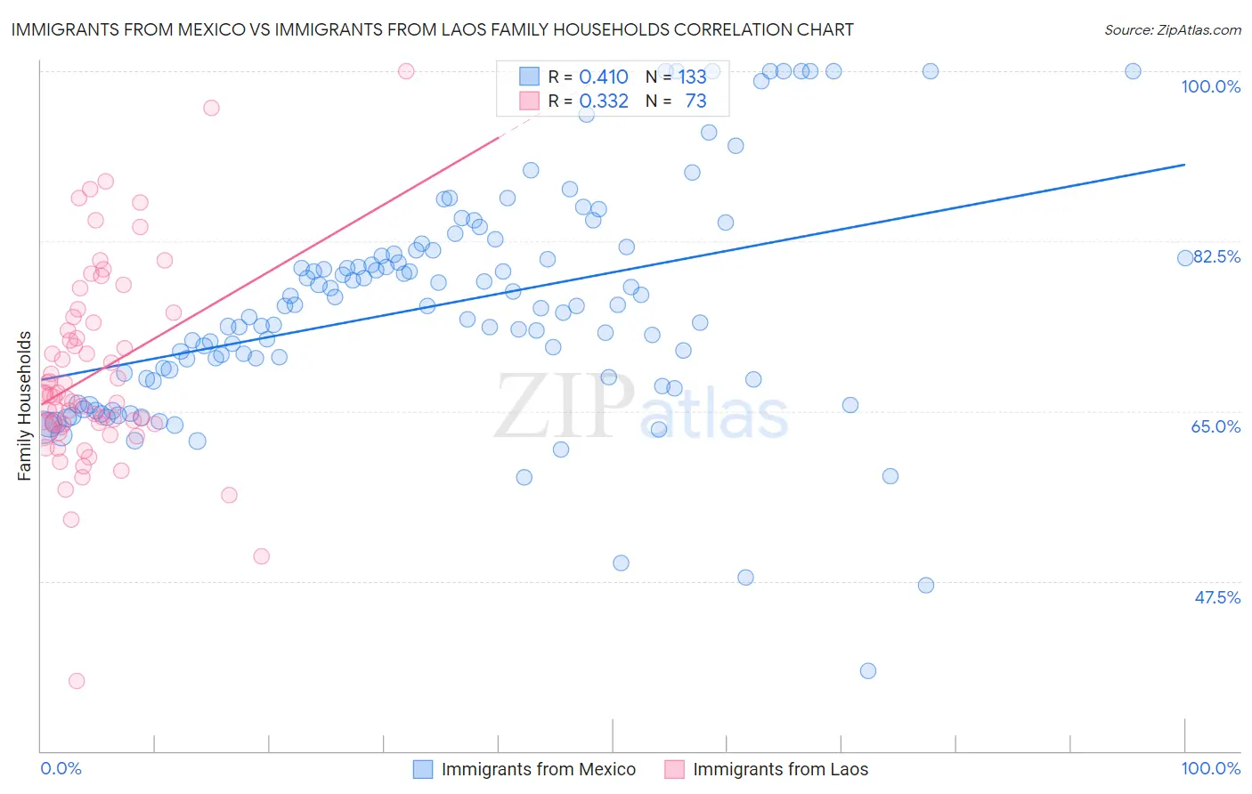 Immigrants from Mexico vs Immigrants from Laos Family Households