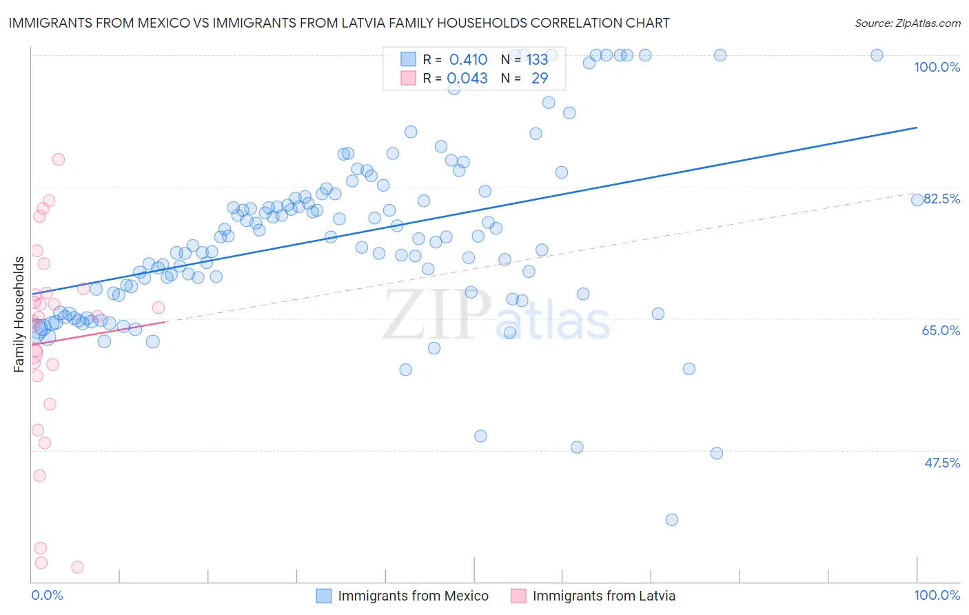 Immigrants from Mexico vs Immigrants from Latvia Family Households